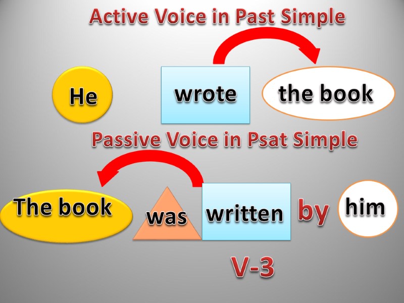 by V-3 Active Voice in Past Simple  Passive Voice in Psat Simple